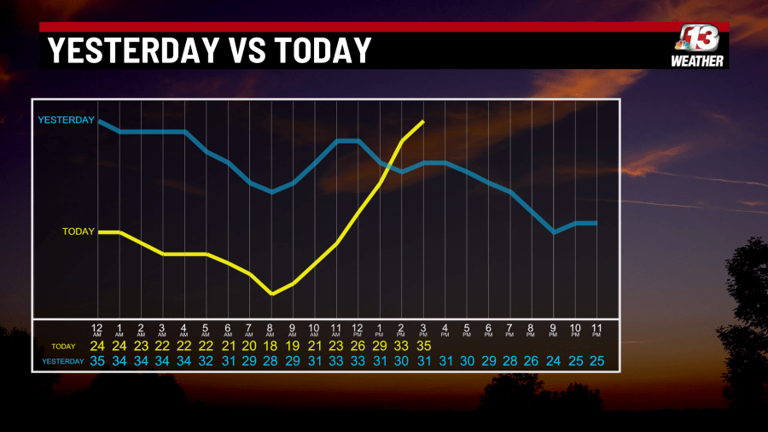 Mild start, snowy end to the work week in Iowa