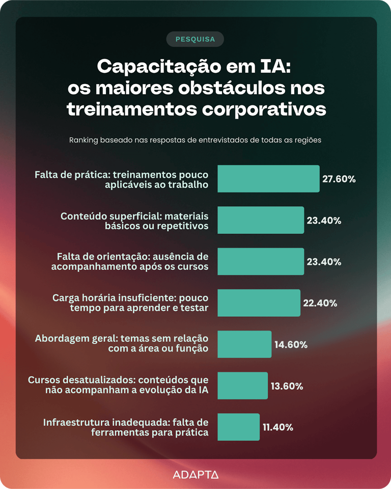 IA no trabalho: brasileiros exigem treinamentos práticos em 2026 — chega de teoria que não cola no dia a dia