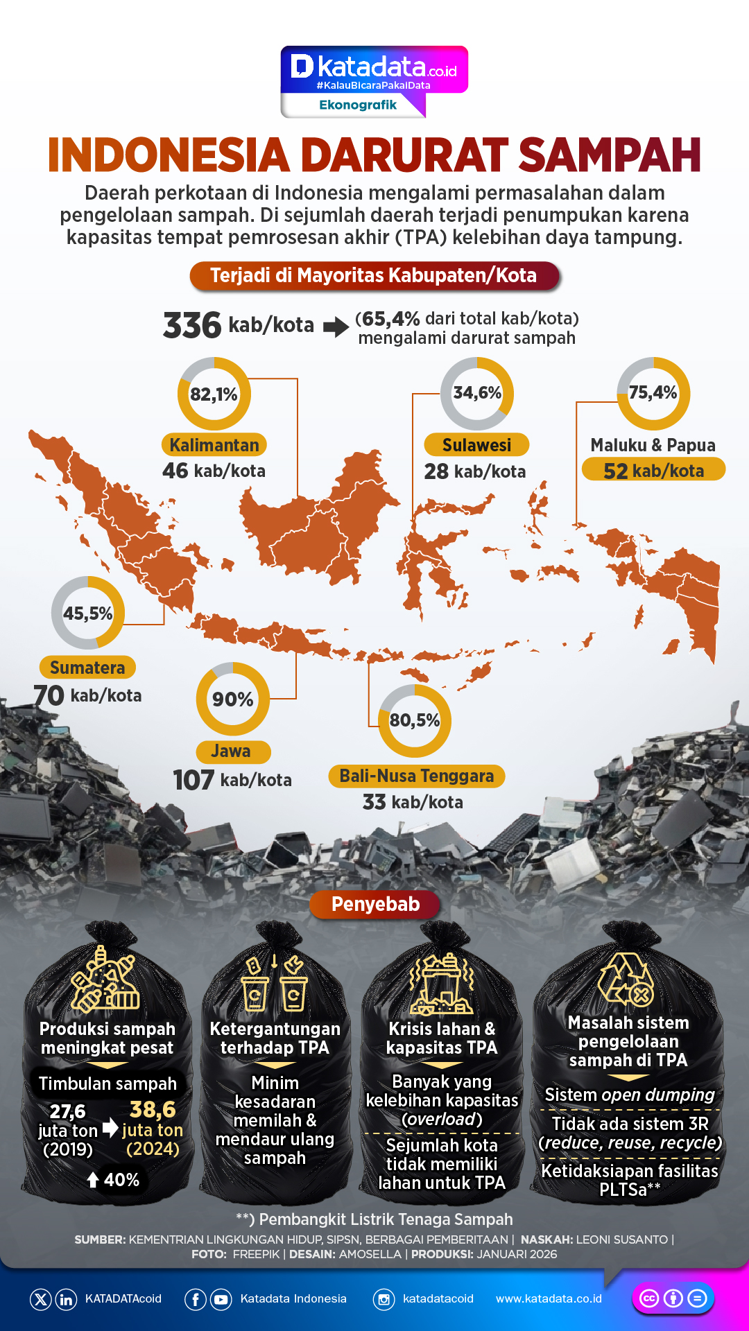 Infografik: Indonesia darurat sampah