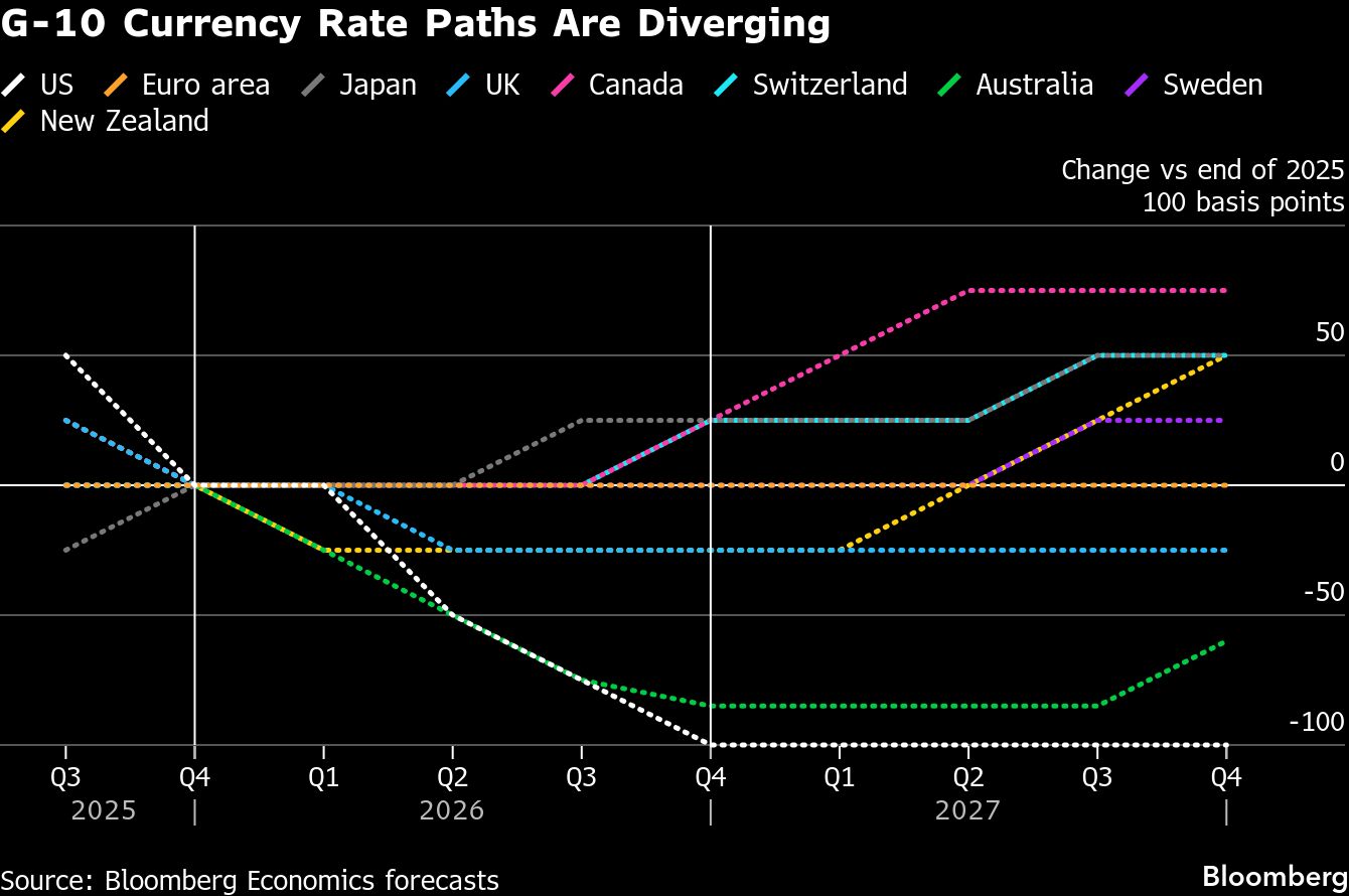 Global rate paths splinter as Trump drives change at the Fed<br><br>