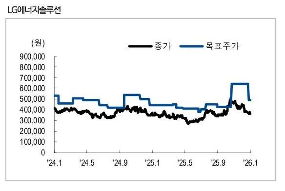 LG엔쏠, GM판매 둔화 불가피 