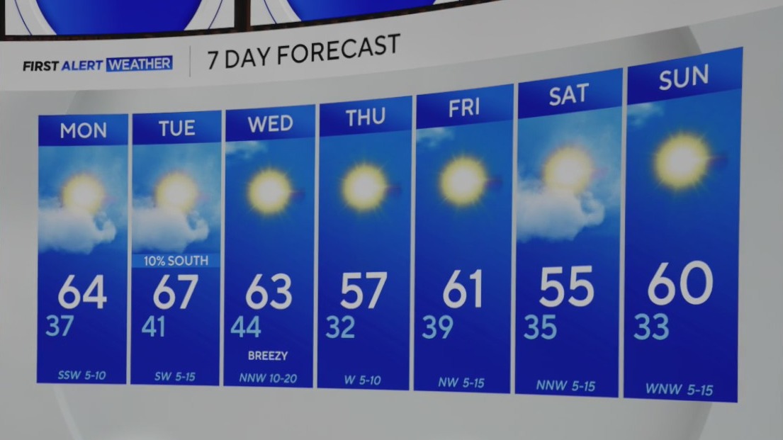 Temperatures in North Texas get back into the mid-60s this week