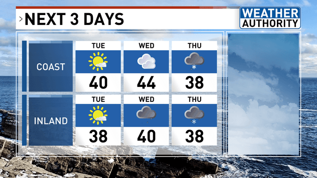 Windy start to the week in Maine; more snow and rain showers ahead ...