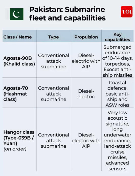 Project-75I: How India’s $8 billion submarine upgrade reshapes the Pakistan, China equation