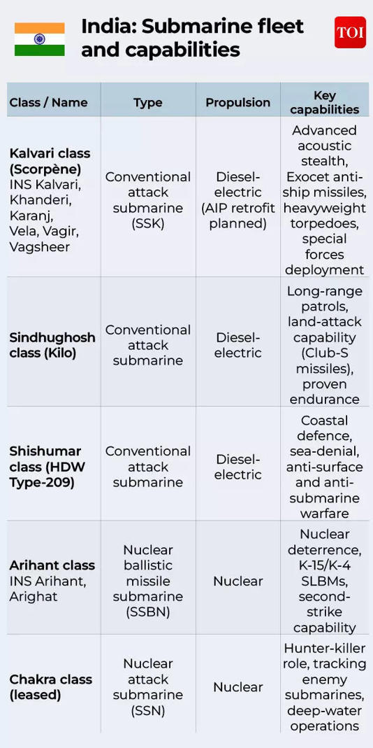 Project-75I: How India’s $8 billion submarine upgrade reshapes the Pakistan, China equation