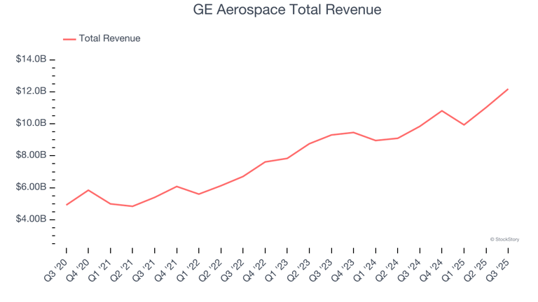 Q3 earnings highs and lows: GE Aerospace (NYSE:GE) vs the rest of the ...