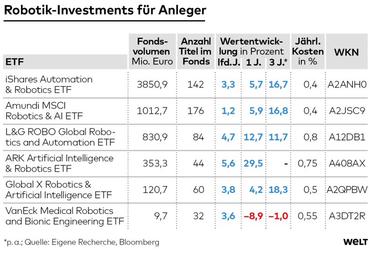 6 ETFs für den Robotik-Boom: Mit diesen Fonds profitiert ihr von der ...