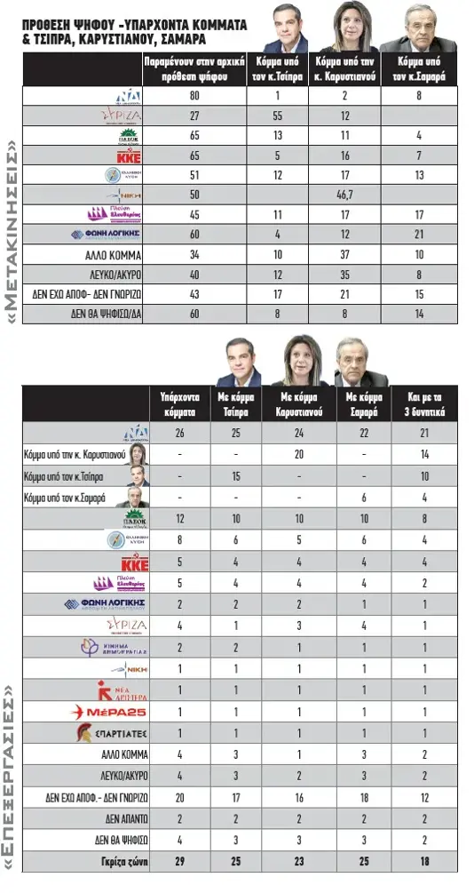 Ρωγμές στο πολιτικό σύστημα - Η «ΠΕΛΟΠΟΝΝΗΣΟΣ» και η Data C είχαν χαρτογραφήσει τις κοινωνικές διεργασίες
