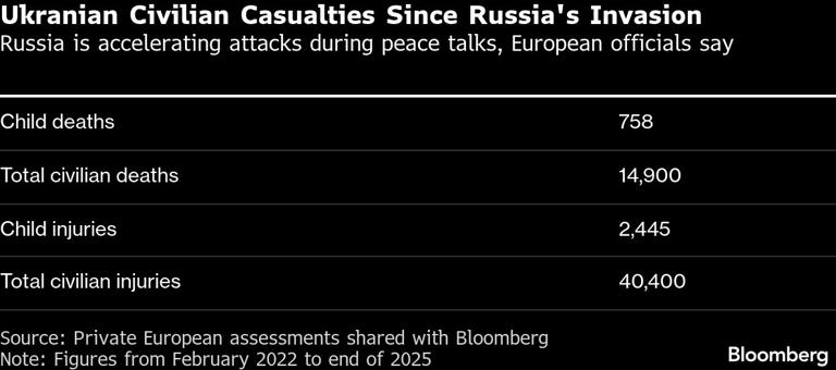 Rusia incrementó los asesinatos de civiles en Ucrania en medio del impulso por la paz