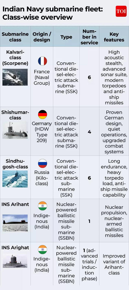 Project-75I: How India’s $8 billion submarine upgrade reshapes the Pakistan, China equation