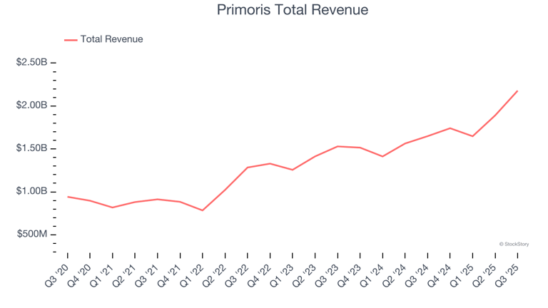 Construction and maintenance services stocks Q3 recap: Benchmarking ...
