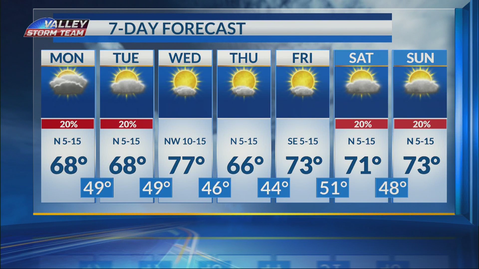 Cool temperatures for rest of the week