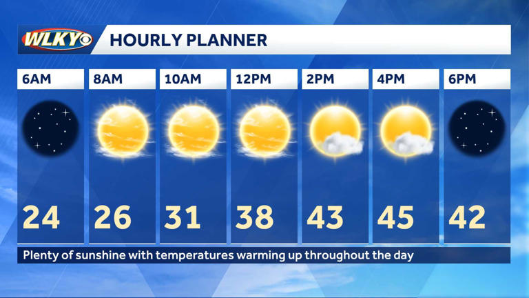 Weekly weather planner: Temperature swings; rain, snow possible