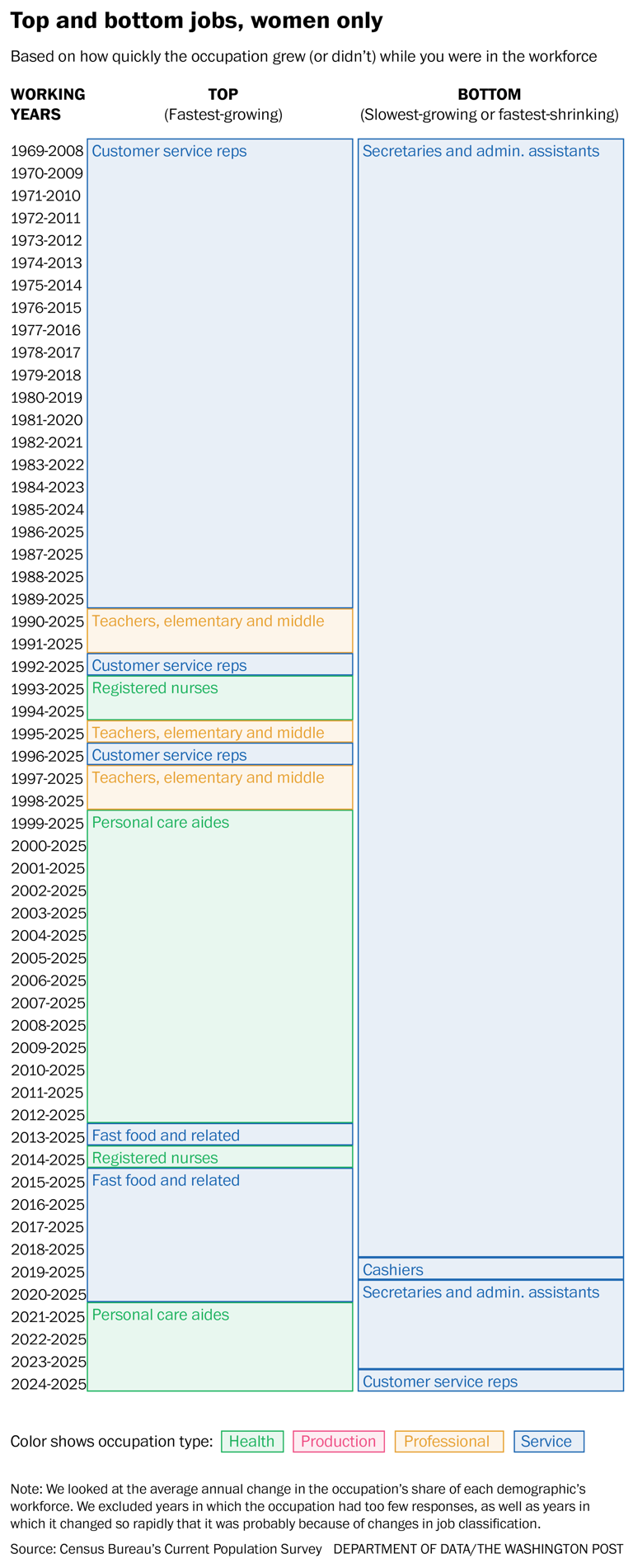 Which jobs have grown (and declined) fastest during your working life?