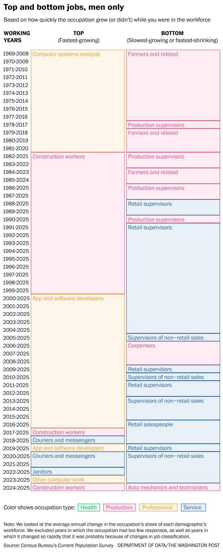 Which jobs have grown (and declined) fastest during your working life?