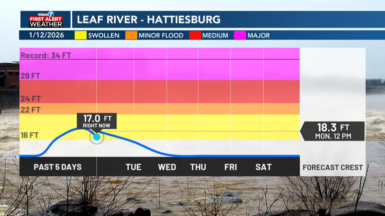 Hattiesburg park closed indefinitely Monday after Leaf River cresting