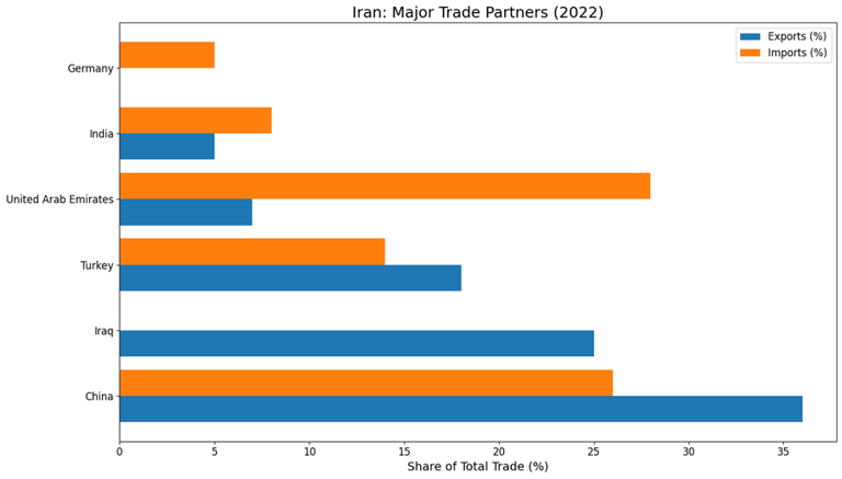 Iran's top trading partners that could face new tariffs