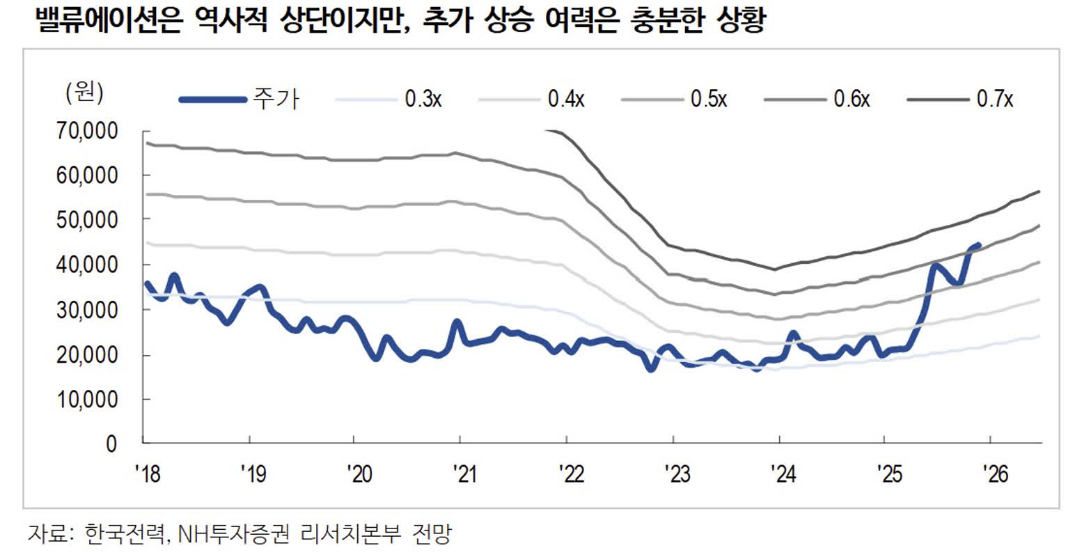 한국전력, 실적·재무 개선 가시화…목표가 7만 원으로 상향