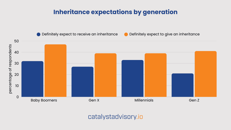 As the great wealth transfer begins, most families remain unprepared