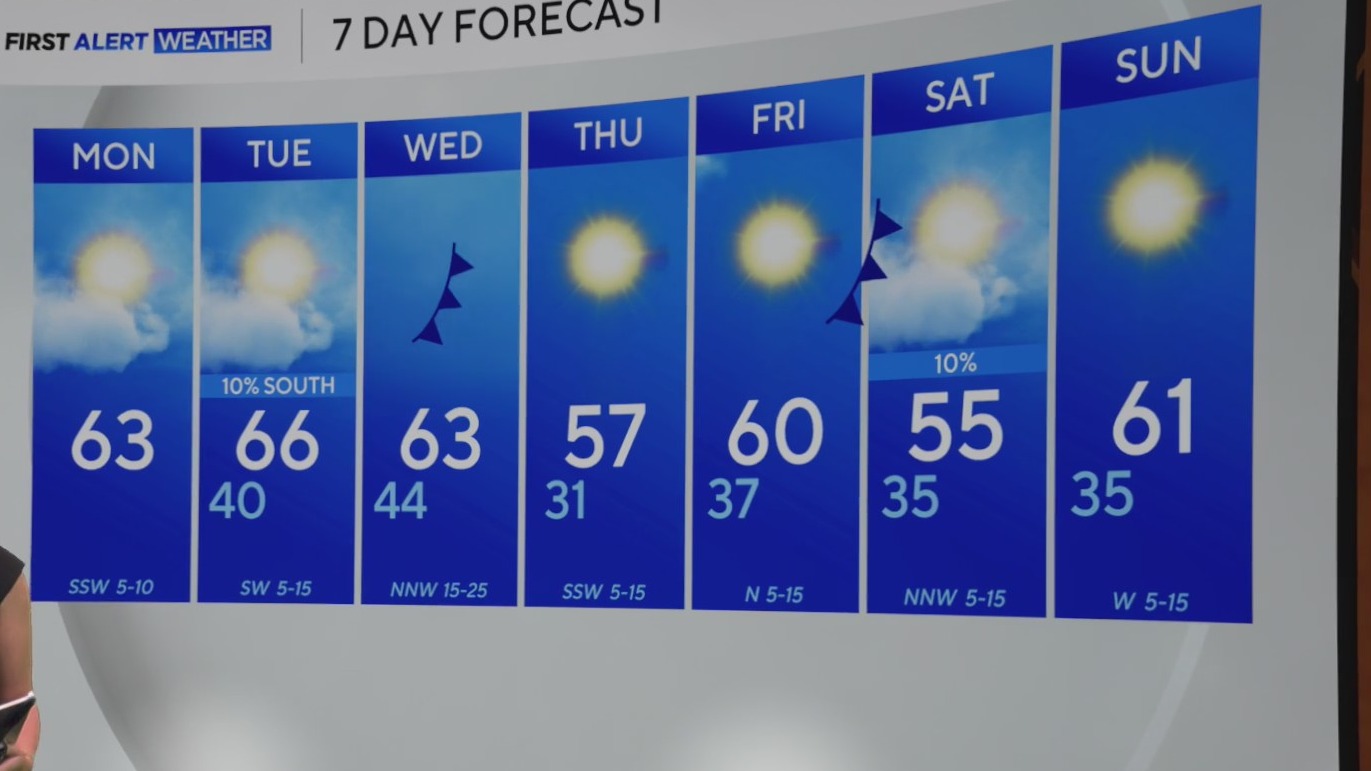Temperatures to be in mid to low 60s across North Texas this week