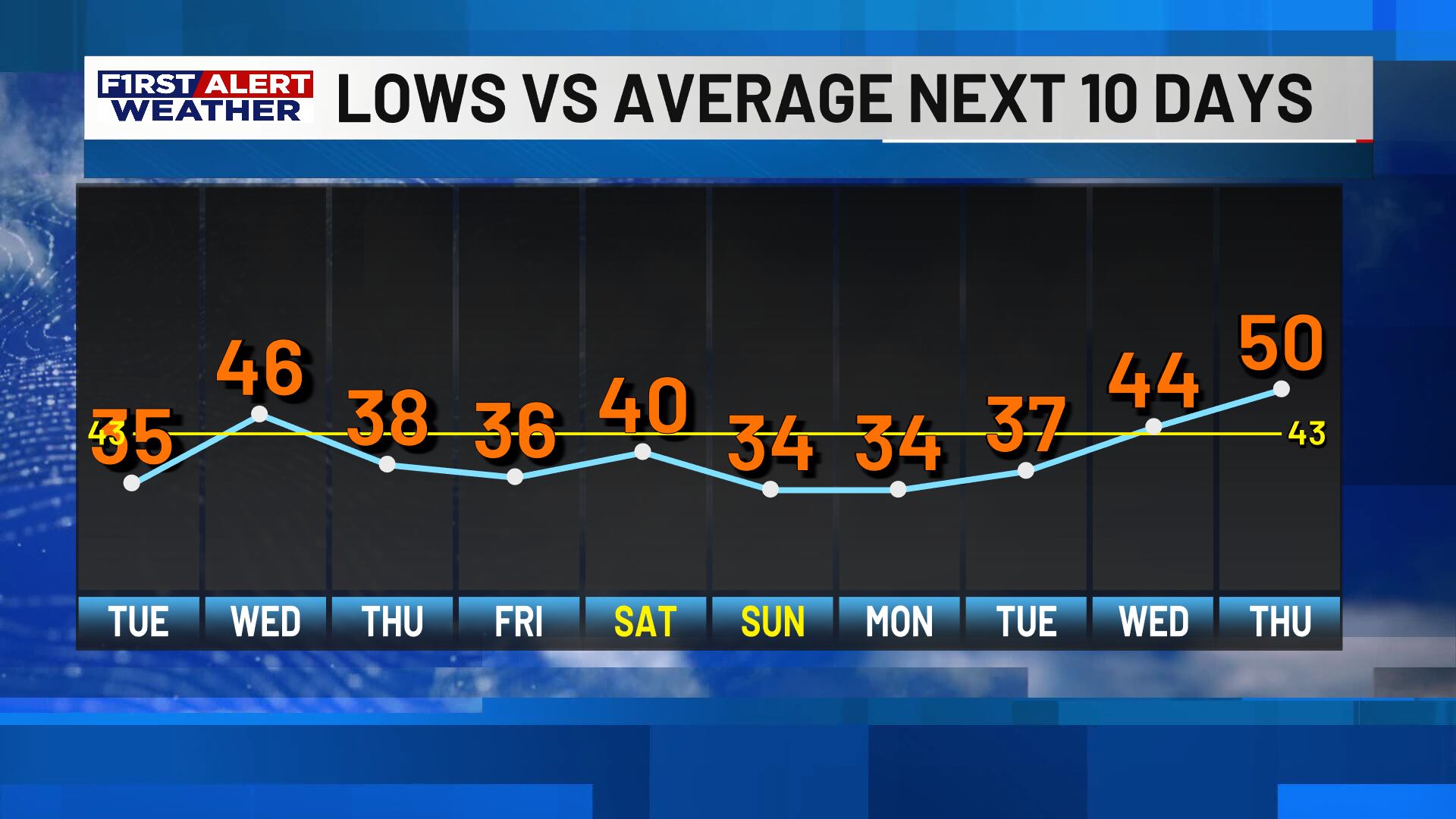 First alert forecast: Temperatures staying below normal through mid ...