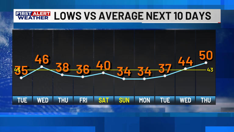 First alert forecast: Temperatures staying below normal through mid ...