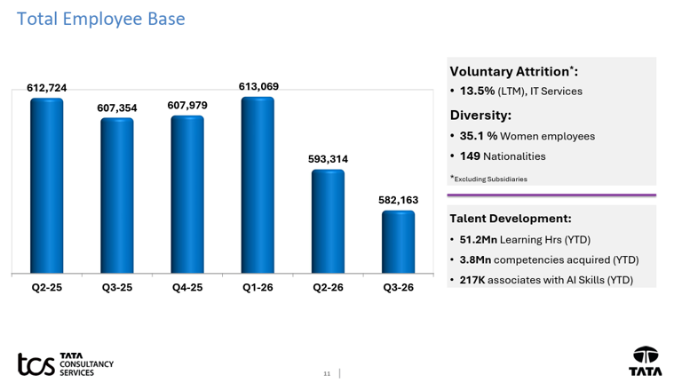 TCS headcount: IT giant sees sharp employee exit in Q3 FY26 - Here's ...