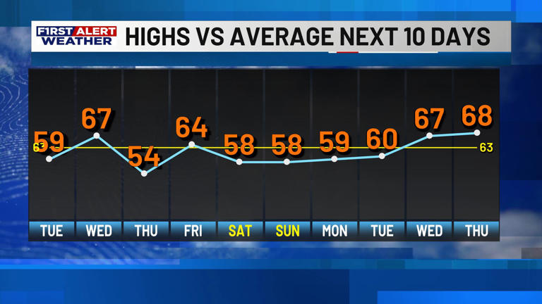 First alert forecast: Temperatures staying below normal through mid ...