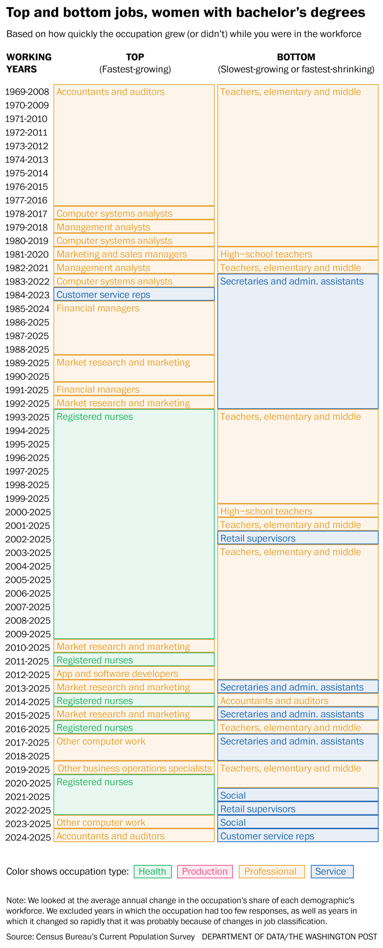 Which jobs have grown (and declined) fastest during your working life?