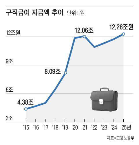 Unemployment benefits reach record 12.28 trillion won