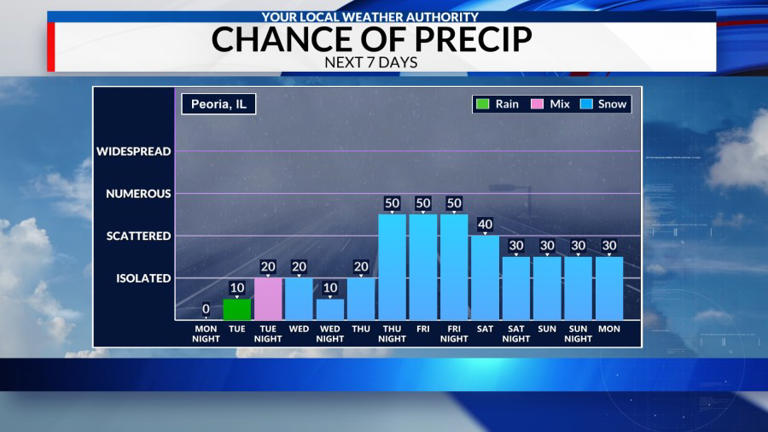 Pattern change: Colder and snowier weather expected later this week