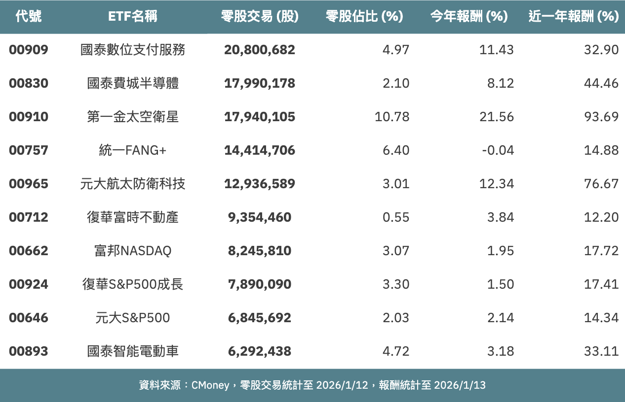 5檔海外ETF近三月為零股交易熱門這檔今年來已大漲逾20%