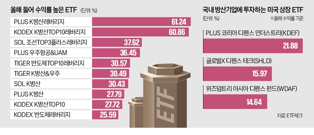 반도체도 제쳤다…K방산 ETF, 수익률 톱10 휩쓸어