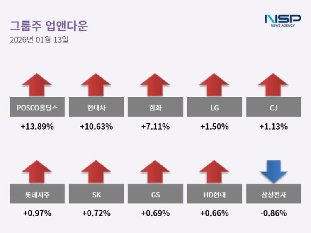 업앤다운] 그룹주 상승·POSCO홀딩스↑·삼성전자↓