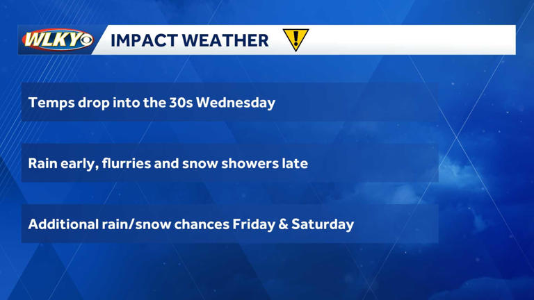 Impact weather coming: Turning colder with flurries, snow showers Wednesday