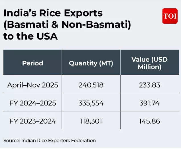 Basmati trade disrupted! What Iran unrest & Trump’s 25% tariffs mean ...