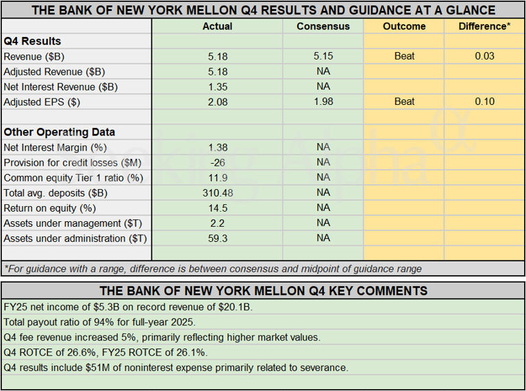 Earnings snapshot: Bank of New York Mellon posts Q4 double-beat