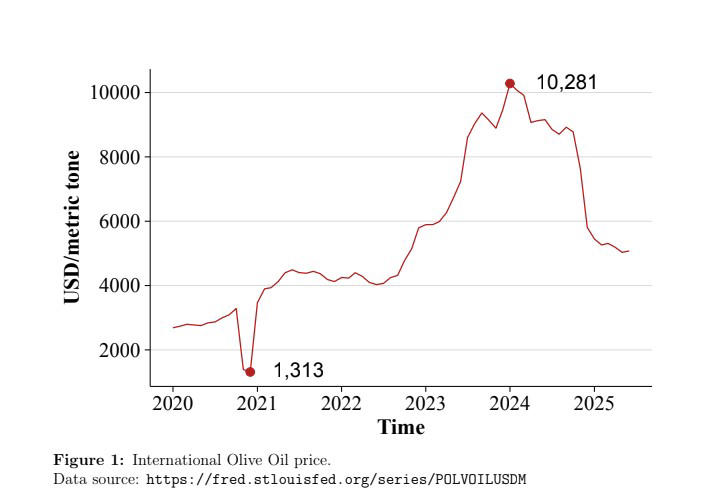Ελαιόλαδο: Πώς διαμορφώνονται οι τιμές, δύο έρευνες της Επιτροπής Ανταγωνισμού