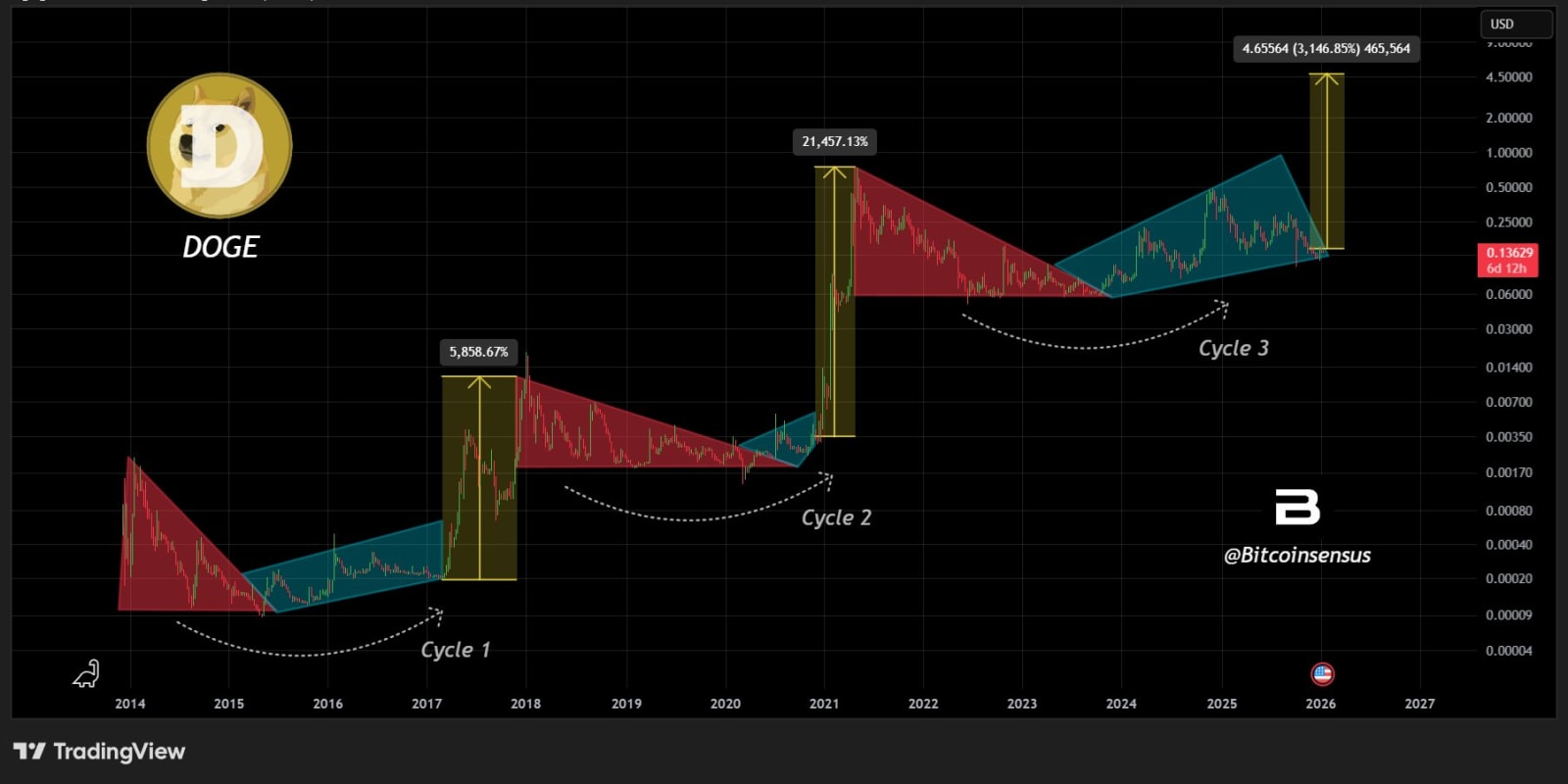 Will this cycle follow Dogecoin past rallies?