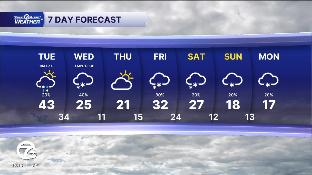 Metro Detroit forecast: Breezy and mild Tuesday, snow and cold Wednesday
