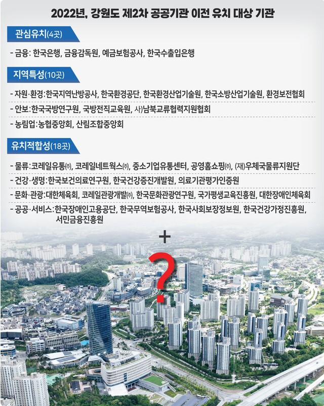 3특 소외론 속 강원 공공기관 2차 이전 로드맵 나온다