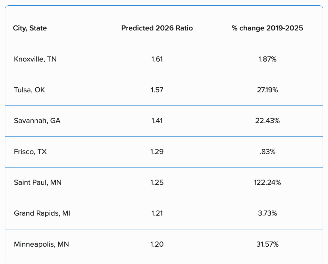 Forget Austin These Are The 10 Cities Americans Are Actually Moving To