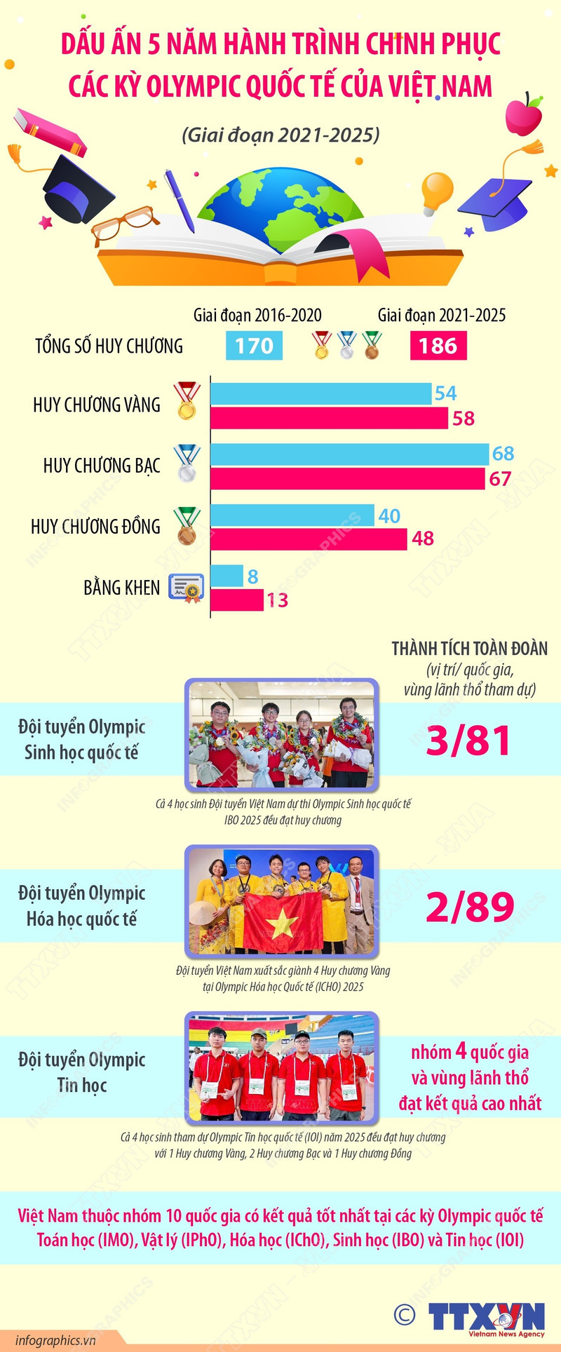 Dấu ấn 5 năm hành trình chinh phục các kỳ Olympic quốc tế của Việt Nam