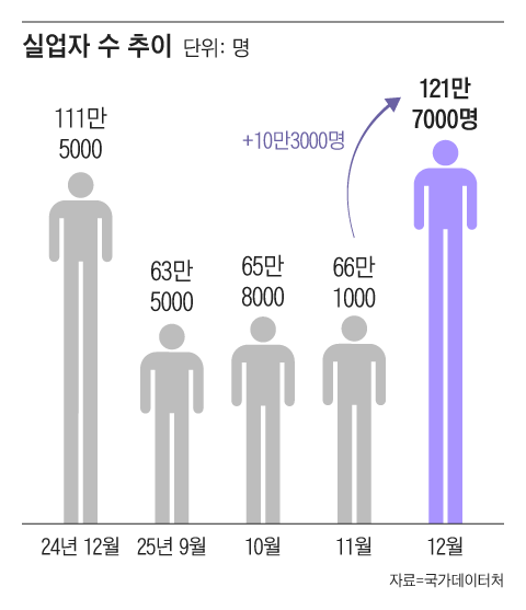 South Korea's unemployment hits 25-year high, youth 'not working ...