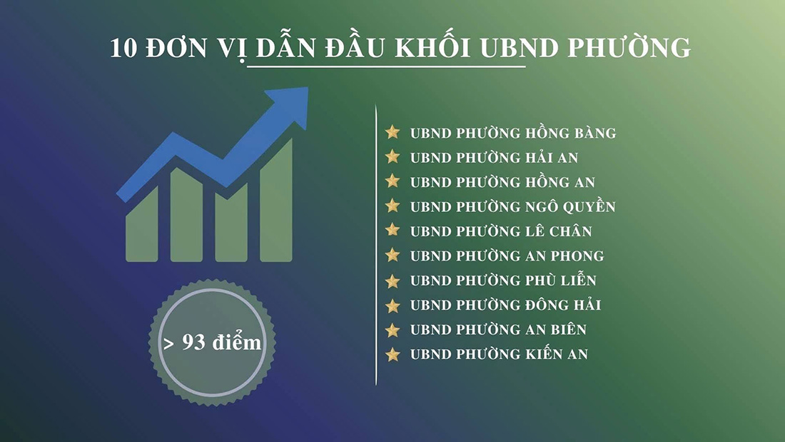 Hải Phòng công bố chỉ số cải cách hành chính các đơn vị năm 2025