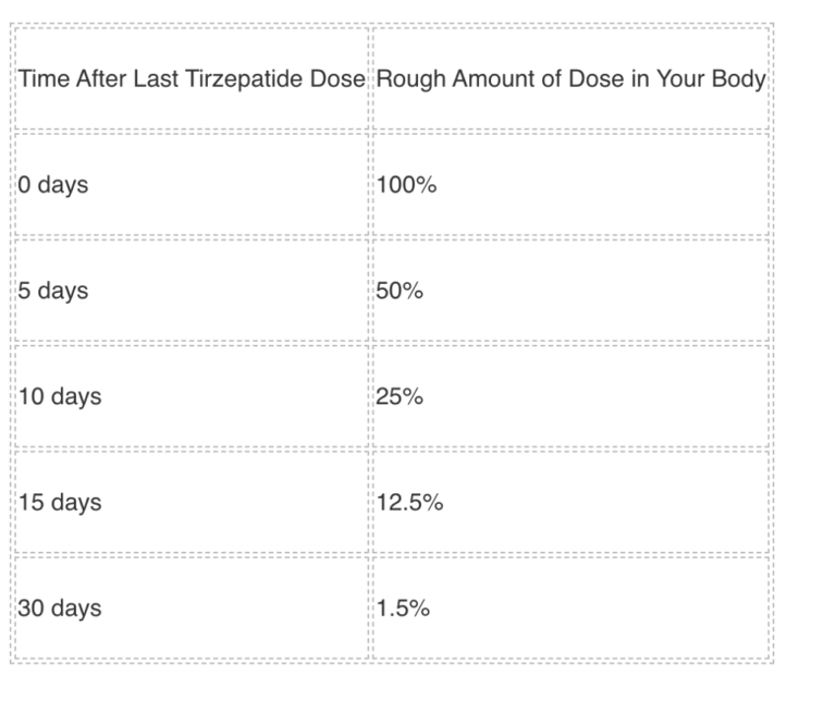 how long do you stay on tirzepatide for weight loss How long does tirzepatide for weight loss stay in your system?