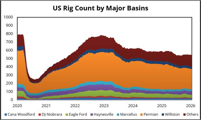 Tengiz disruption lifts Brent back to $65