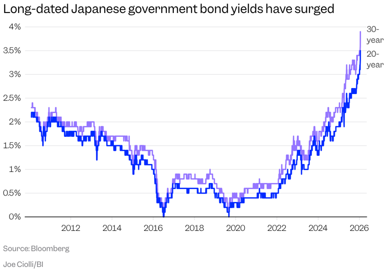 Explaining the Japanese bond-market rebellion that has the whole world ...