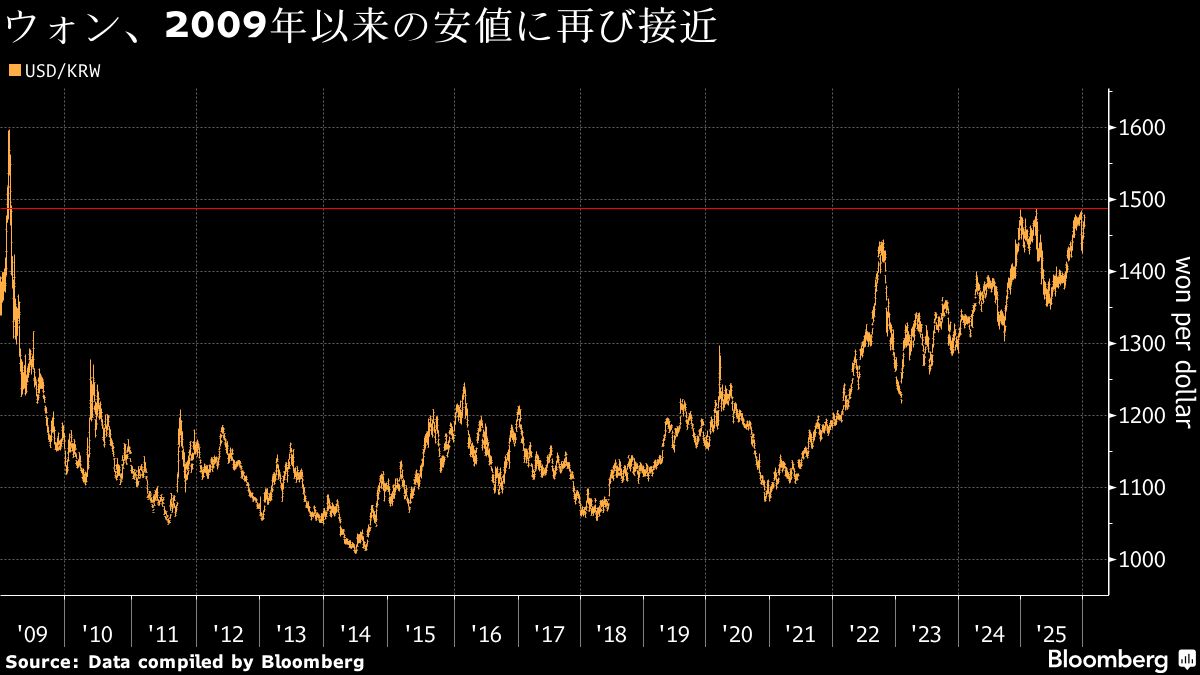 韓国、対米投資200億ドルを当面見送りへ－ウォン安が影響