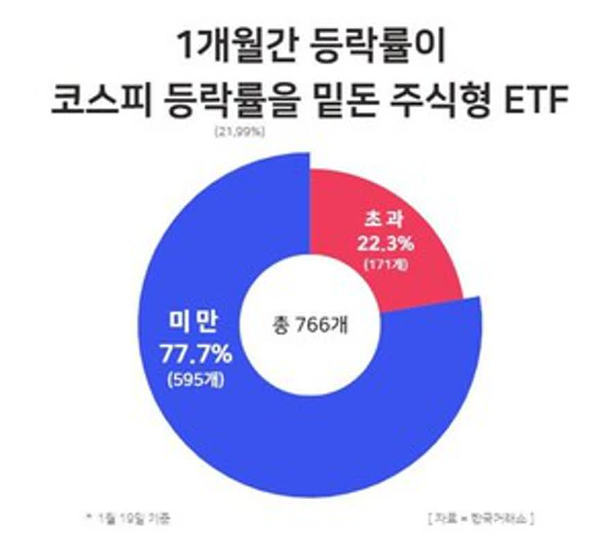 ‘될놈될’ 장세… 주식형 ETF 80%, 코스피 밑돌아